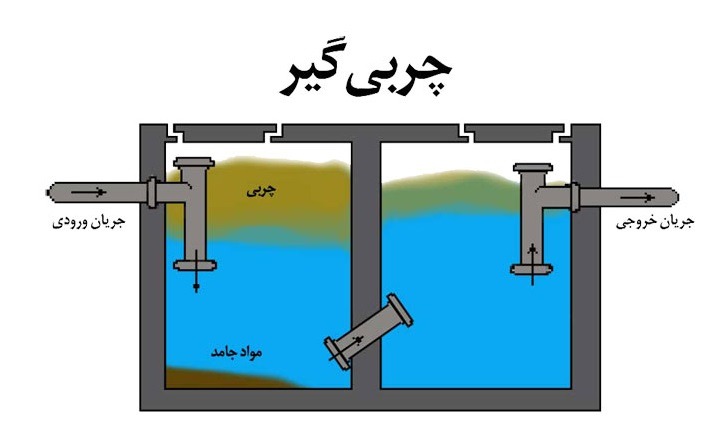 چربی گیر