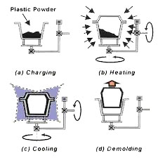 روتاری مولدینگ