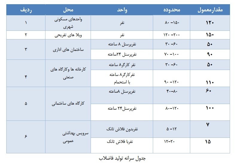 سپتیک تانک فاضلاب