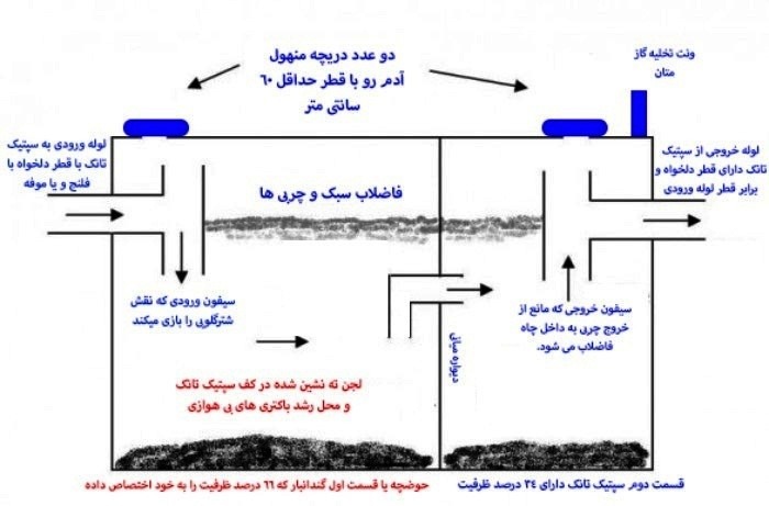 سپتیک تانک فاضلاب