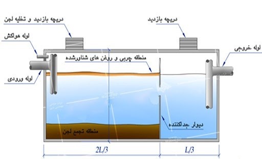 سپتیک تانک فاضلاب