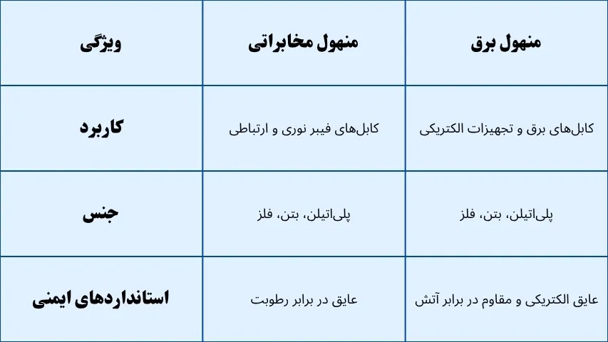 منهول مخابراتی و برق