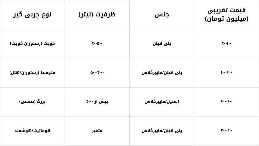 چربی گیر فاضلاب