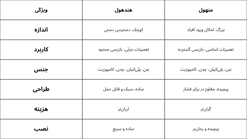 جدول تفاوت هندهول با منهول