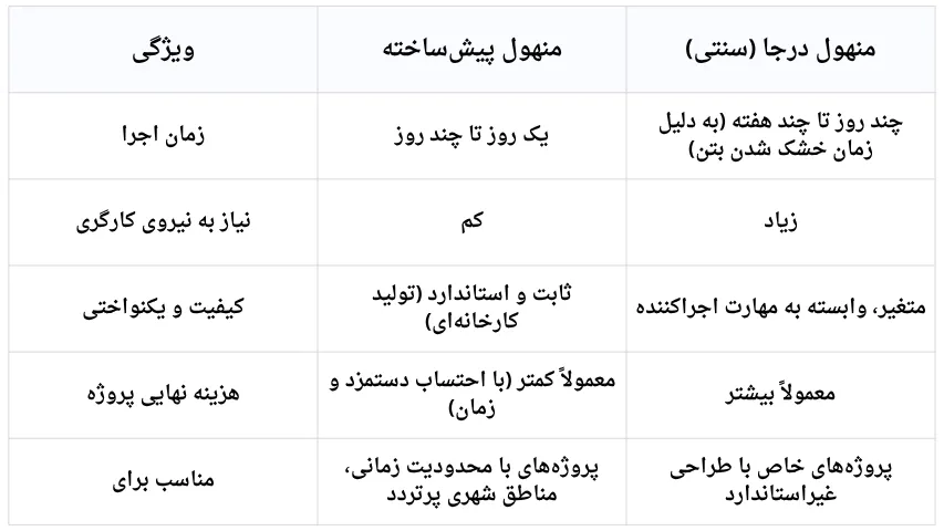 منهول پیش ساخته چیست و چه فرقی با منهول درجا دارد؟