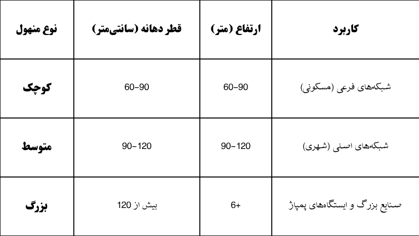 ابعاد منهول فاضلاب