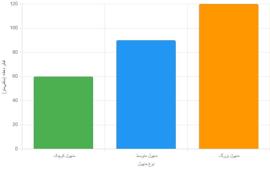 ابعاد منهول فاضلاب