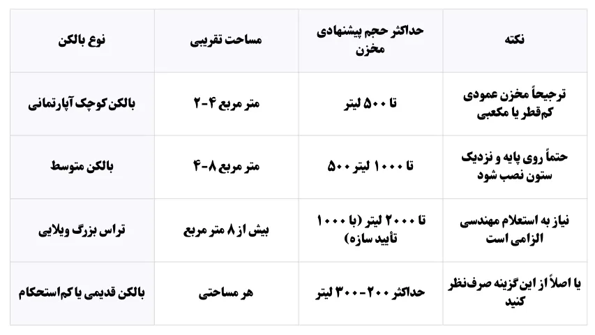 جدول حداکثر حجم مناسب برای بالکن‌های معمولی