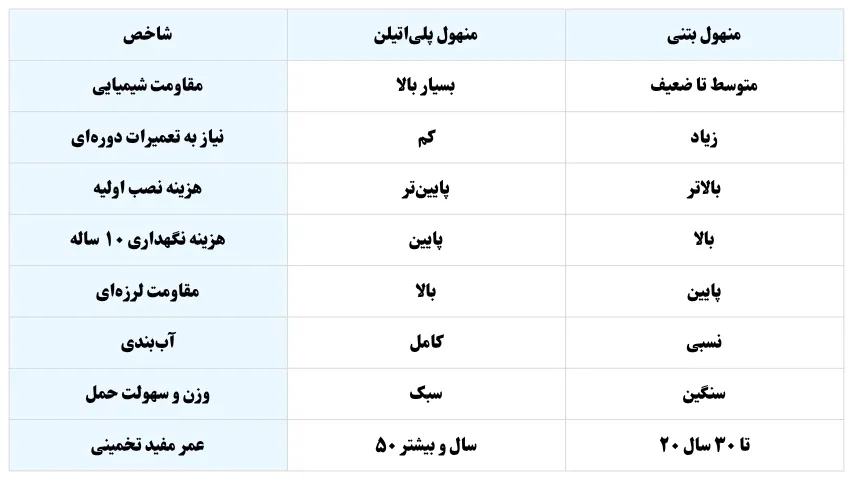 جدول مقایسه سریع منهول پلیاتیلن و بتنی