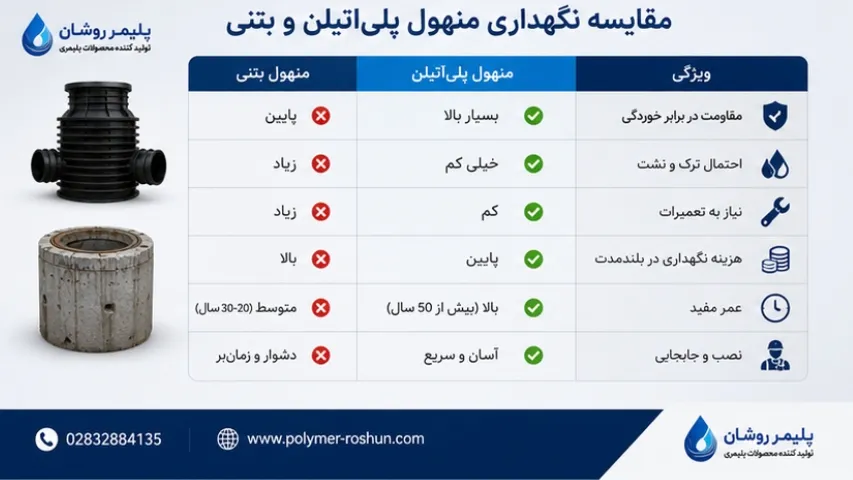 نگهداری منهول پلی‌اتیلن و بتنی
