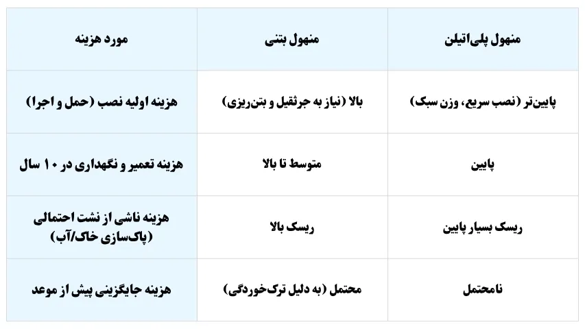 چرا منهول ضد نشت در بلندمدت مقرون بهصرفه تر است؟