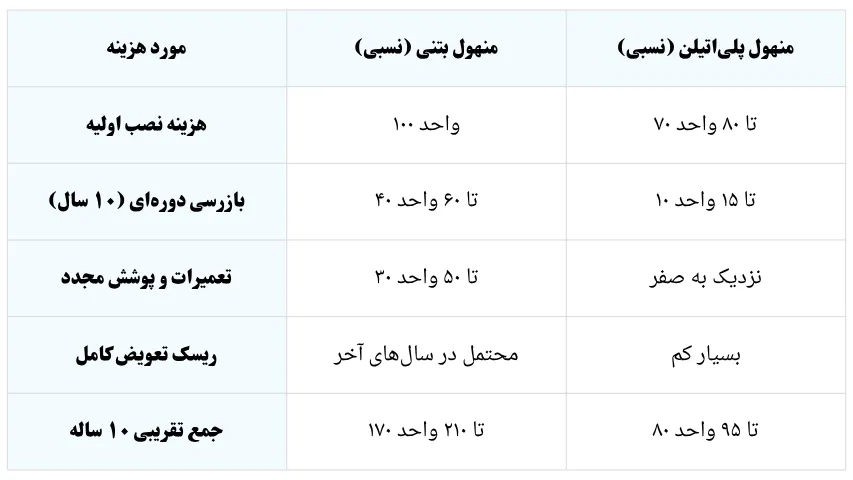 جدول محاسبه سرانه هزینه نگهداری در ۱۰ سال