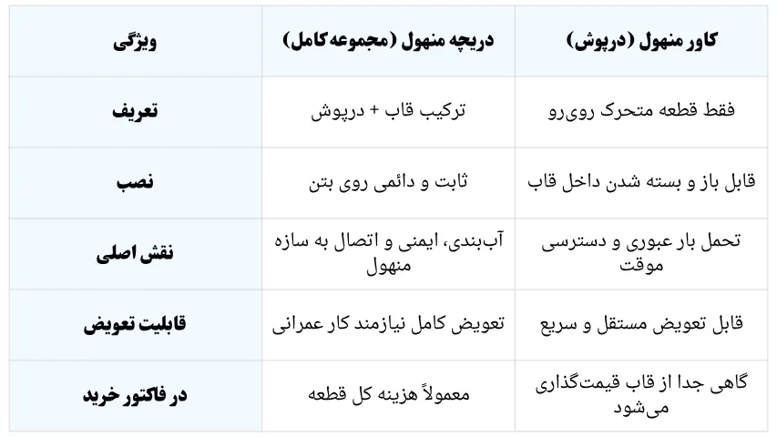 تفاوت اصلی دریچه منهول با کاور منهول در یک نگاه