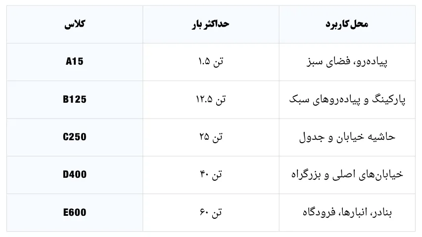 تفاوت در استاندارد و کلاس تحمل بار