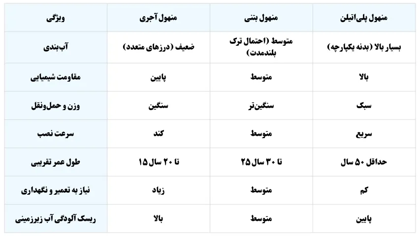 مقایسه فنی منهول پلیاتیلن، بتنی و آجری